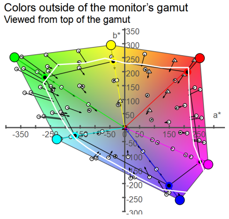 colors outside of the monitor's gamut